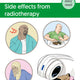 Side effects from radiotherapy
